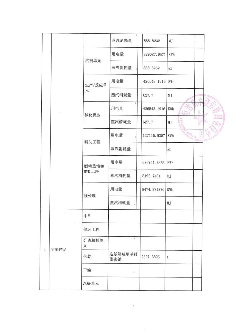 恒达亲水胶体泰州有限公司-2022年第二季度排污许可证执行报告(图5)