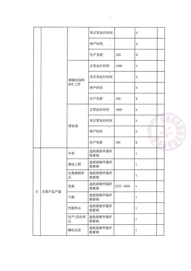 恒达亲水胶体泰州有限公司-2022年第二季度排污许可证执行报告(图8)