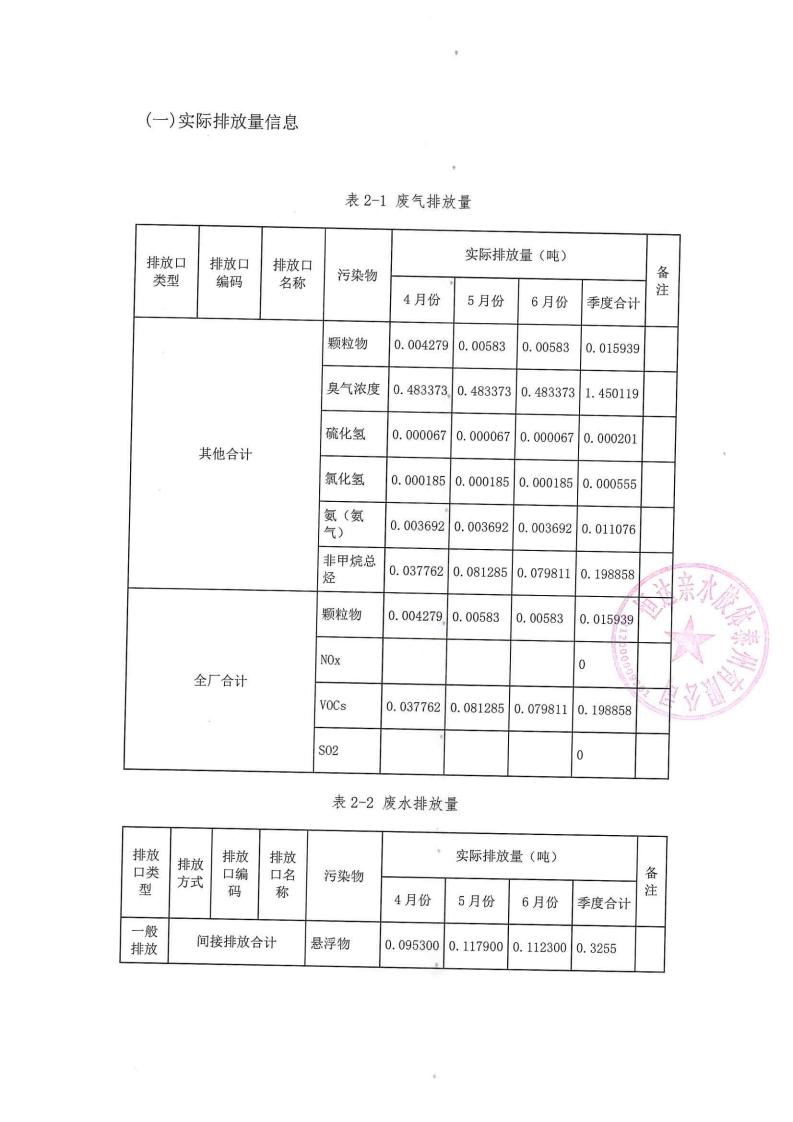 恒达亲水胶体泰州有限公司-2022年第二季度排污许可证执行报告(图12)