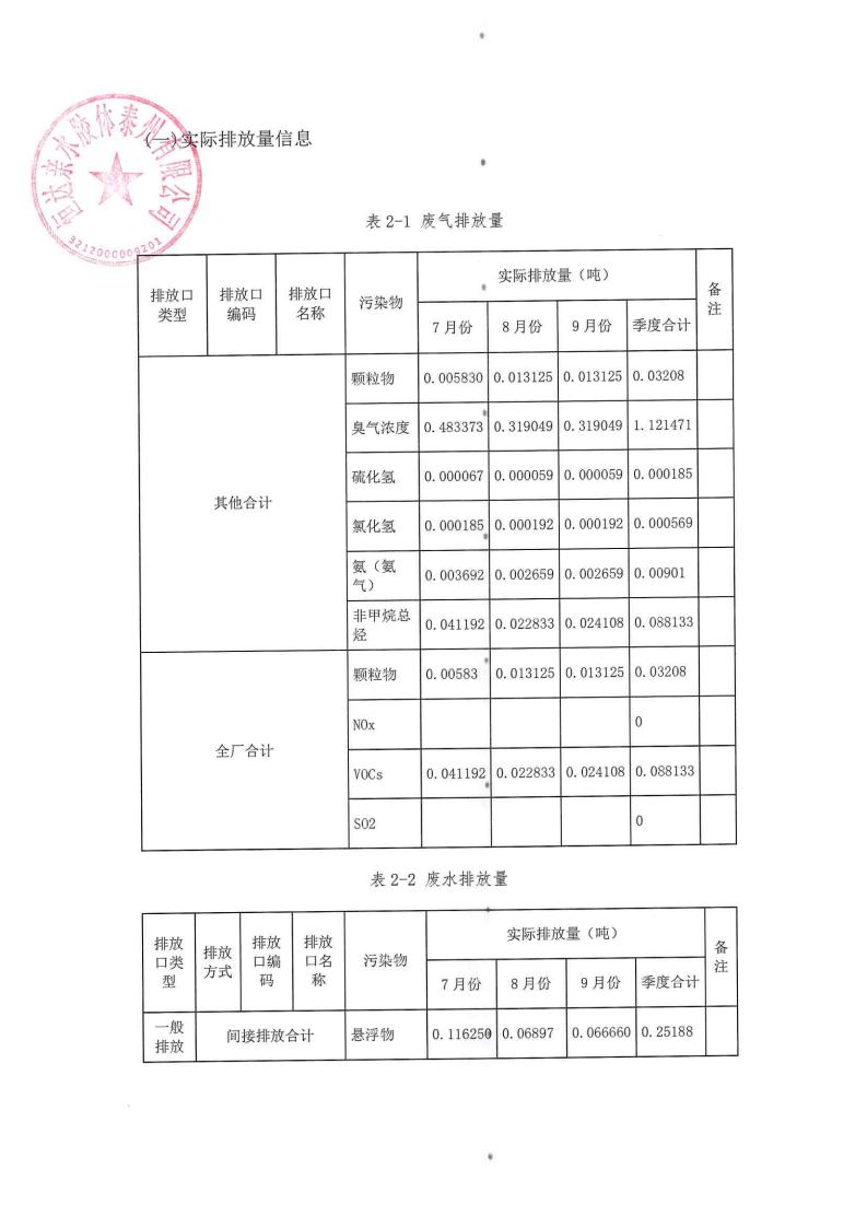 恒达亲水胶体泰州有限公司-2022年第三季度排污许可证执行报告(图12)