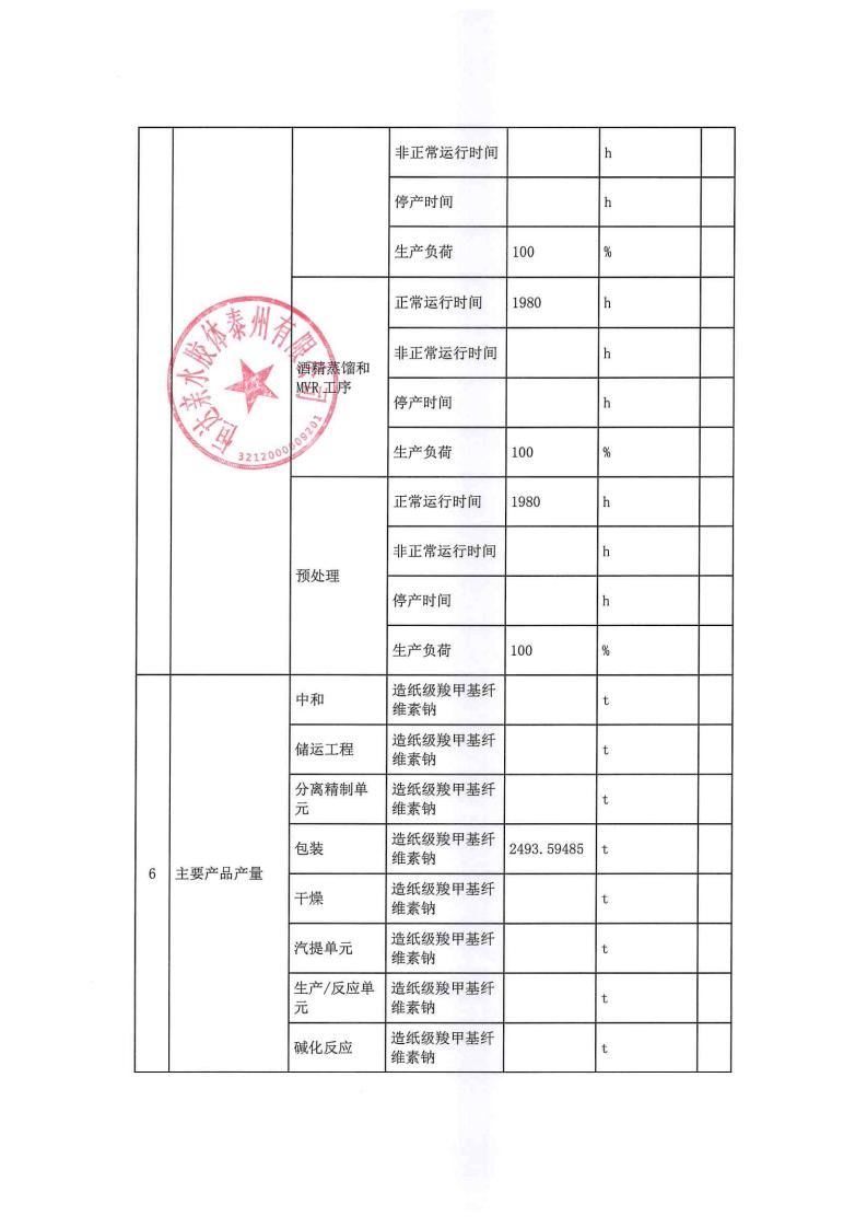 恒达亲水胶体泰州有限公司-2022年第四季度排污许可证执行报告(图8)