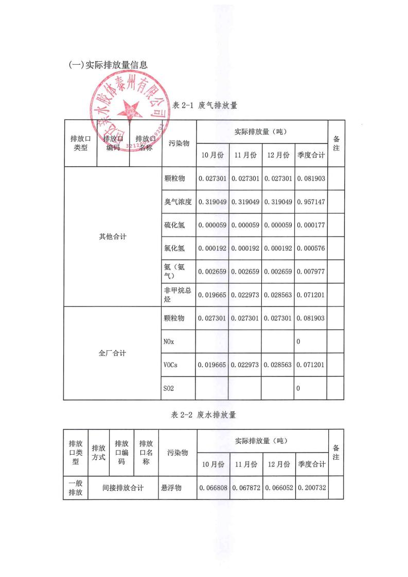 恒达亲水胶体泰州有限公司-2022年第四季度排污许可证执行报告(图12)